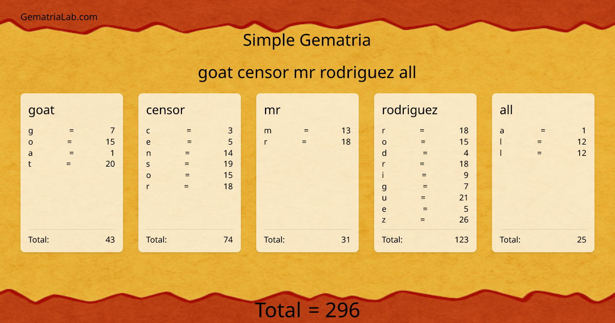 goat censor mr rodriguez all in simple Gematria
